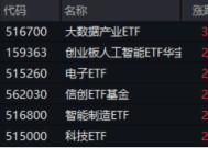 霸居全市场ETF涨幅第三！大数据产业ETF猛拉3.9%，AI炸翻全场，创业板人工智能ETF华宝（159363）劲涨2.7%