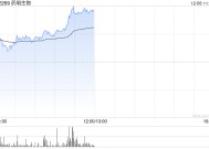 药明生物现涨逾5% 公司位于爱尔兰的先进绿色生产基地取得多项重要业务进展