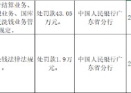 广东惠东农村商业银行被罚43.05万元：因违反支付结算业务、货币金银业务、国库业务及反洗钱业务管理规定