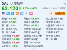 达美航空跌超4% 预计2025年收入将实现个位数的增长