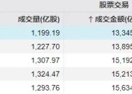 首日大涨1917%，这只新股刷新年内纪录！但还是有3.71亿元资金被套在山上