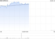 创科实业早盘涨近4% 小摩给予目标价135港元