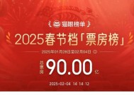 90亿元！总结2025春节档之最：《哪吒2》成“顶梁柱”，《射雕》爆冷，《熊出没》被分流⋯⋯