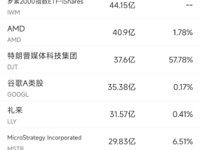 11月4日美股成交额前20：大选前特朗普媒体科技集团股价大涨12%