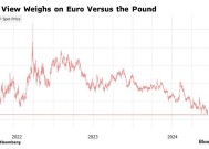 利差预期扩大 英镑兑欧元创 2022 年以来新高