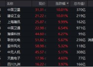 多股涨停，建设工业7天6板！国防军工ETF（512810）放量涨1.31%！商业航天、军工信息化、低空经济全天活跃