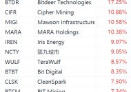 加密货币概念股集体上涨，MicroStrategy涨超4%