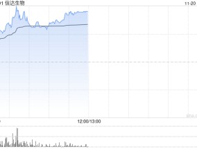 信达生物持续涨逾7% 减重版司美格鲁肽正式在中国上市