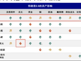 美国是怎么做到一边降息一边美元指数飙升的？