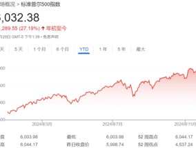 美股已连续两年涨超20%，特朗普“火上浇油”，华尔街担心：每个人都看涨！