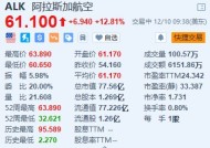 阿拉斯加航空涨超12.8% 因旅游需求旺盛上调第四季度盈利预期