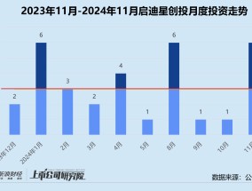 创投月报 | 启迪之星创投：年内仅登记备案一只基金 助力具身大脑研发商千诀科技