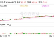 6连板华胜天成：向华为的供货金额不足1000万元 AI应用相关产品业务确认收入占业务收入比例较小