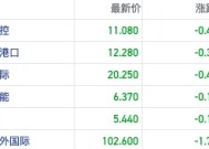 冲击不断！关税等地缘风险反复发酵 港股航运股先行反馈走弱