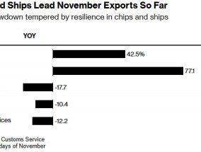 韩国11月出口回暖，特朗普贸易政策成新忧虑