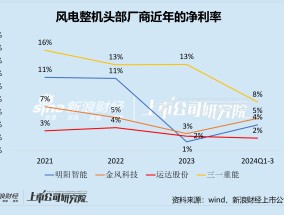 运达股份定增补血的背后：长期“价格战”陷入盈利困境 “双海战略”状况百出能否破局？