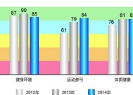 2014年上海市全民健身发展指数