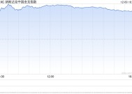 收盘：美股周一收跌 中国金龙指数大涨8.5%