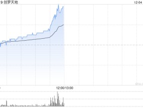 创梦天地午前涨近7%  新上线《三角洲行动》具备流水增长潜力