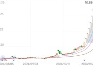 佛塑科技股票交易异常波动背后：重大资产重组与新能源布局