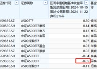 国泰基金A500ETF上市以来跑输业绩基准0.05%，位居同类倒数第二