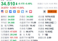 京东盘前涨超1% 与青海交控达成交通产业链数智化战略合作