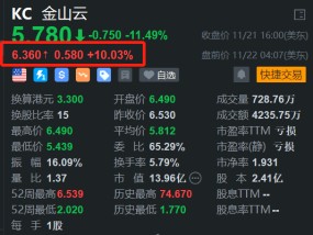 金山云盘前大涨10% 绩后持续获机构唱好