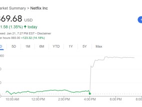 大幅超预期！奈飞公布炸裂财报 公司股价盘后暴涨14%