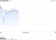 晶泰控股-P盘中涨超9% 公司与微软中国达成战略合作