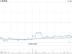 新秀丽11月20日耗资约2262.8万港元回购123.96万股