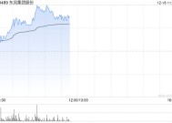 东风集团股份早盘涨近7% 传本田及日产酝酿合并