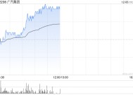 广汽集团现涨逾4% 公司转让巨湾技研有望显著增厚利润