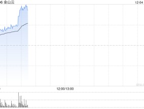 金山云早盘续涨逾7% 绩后累计涨幅超65%