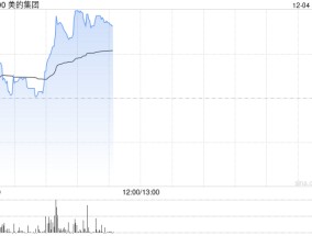 美的集团早盘涨超3% 下周一起将进入恒科指数成份股