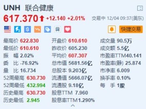 联合健康涨超2% 明年调整后EPS预测将高达30美元