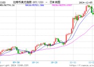 创造历史！历时5815天！BTC突破10万美元！