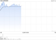 宝积资本持续上涨逾59% 拟折让约19.72%发行最多合共1.05亿股认购股份