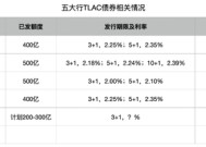 五大行均实现首笔TLAC债券发行 机构称换手率高交易价值进一步凸显