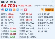 eBay涨超1.6% 授权额外的30亿美元股票回购计划