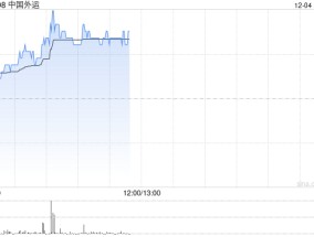 中国外运早盘涨近4% 近日计划不低于2.71亿元回购A股