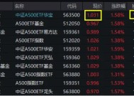 沪指站上3400点！A500龙头鼎力助攻，中证A500ETF华宝（563500）劲涨1.77%，换手率超16%再度领跑沪市同类ETF