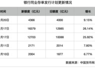 缓解负债压力 五家全国性银行年底上调同业存单备案额度