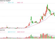 11月百城新房价格环比结构性上涨，房地产板块震荡走高，华远地产、华夏幸福双双涨停