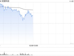 宜搜科技早盘涨超14% 公司下月将迎来巨额解禁