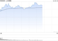 午评：沪指半日涨0.72% 脑机接口概念爆发