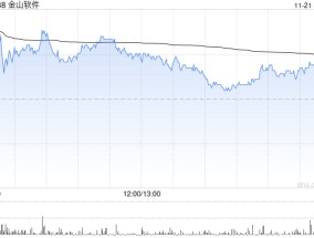 建银国际：维持金山软件“跑赢大市”评级 目标价升至34.1港元