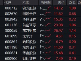 高层表态稳信心，“旗手”应声上扬，券商ETF（512000）掉头狂拉2%，东财连续霸榜A股成交额第一