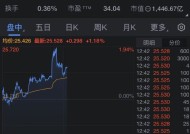 礼来和辉瑞上涨 据报特朗普在海湖庄园招待医药公司CEO