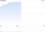 午盘：美股走高科技股领涨 特斯拉上涨5%