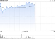 泡泡玛特现涨超4% 机构料Monsters系列收入增长超预期